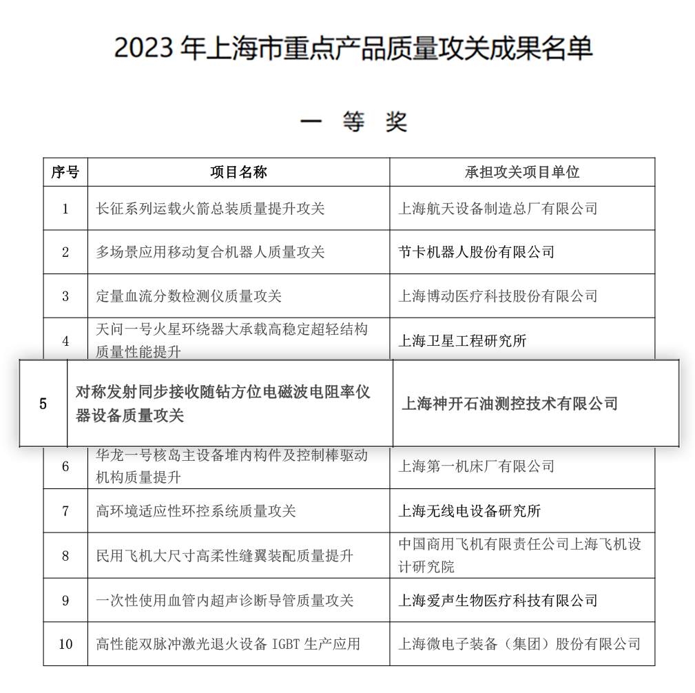 喜訊!神開測控榮獲上海市重點產品質量攻關成果一等獎(圖2) 喜訊!神開測控榮獲上海市重點產品質量攻關成果一等獎(圖2)